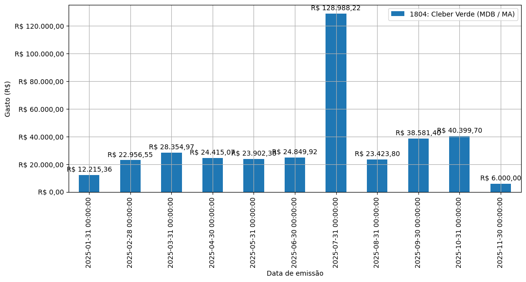 Gráfico com gastos líqüidos diários de Cleber Verde (MDB/MA) em 2025.