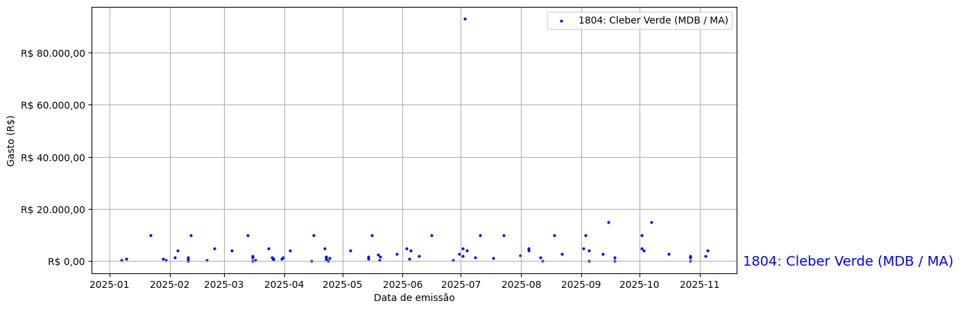 Gráfico com gastos líqüidos diários de Cleber Verde (MDB/MA) em 2025.