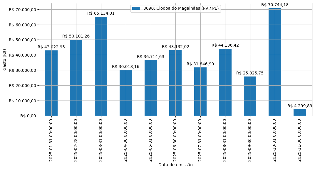 Gráfico com gastos líqüidos diários de Clodoaldo Magalhães (PV/PE) em 2025.