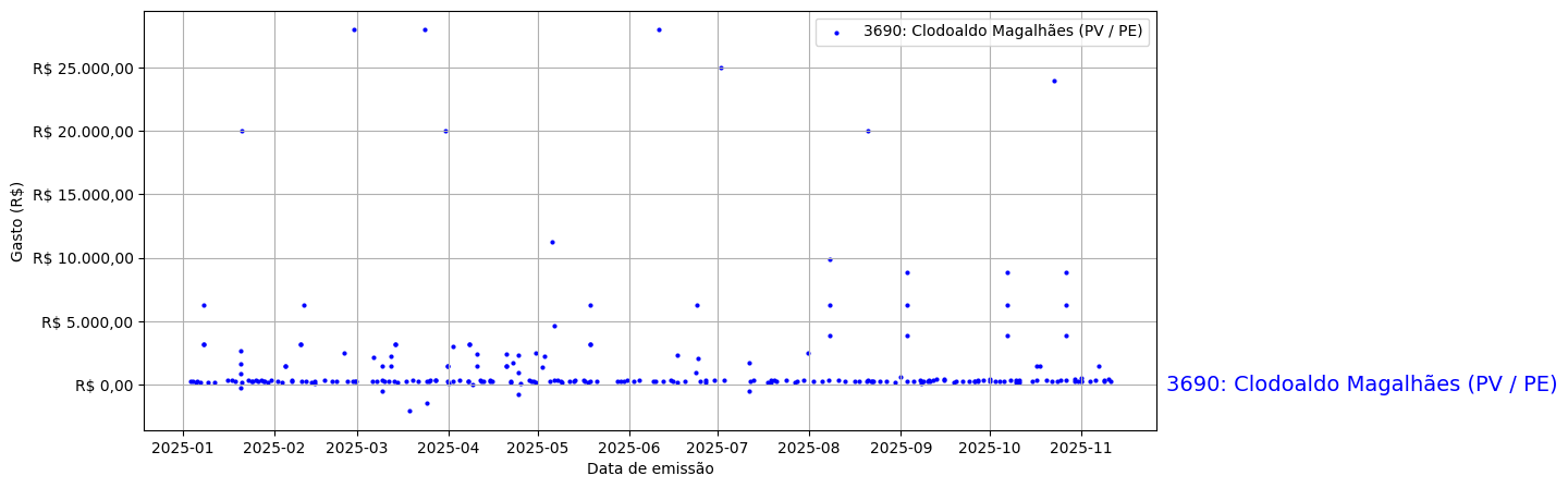 Gráfico com gastos líqüidos diários de Clodoaldo Magalhães (PV/PE) em 2025.