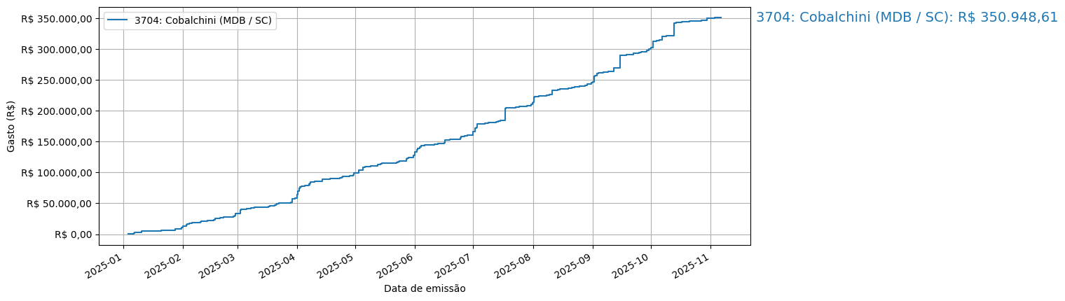 Gráfico com gastos líqüidos cumulativos de Cobalchini (MDB/SC) em 2025.