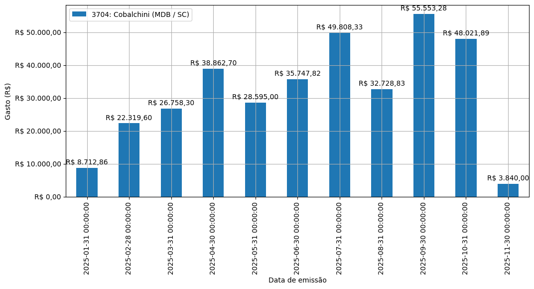 Gráfico com gastos líqüidos diários de Cobalchini (MDB/SC) em 2025.