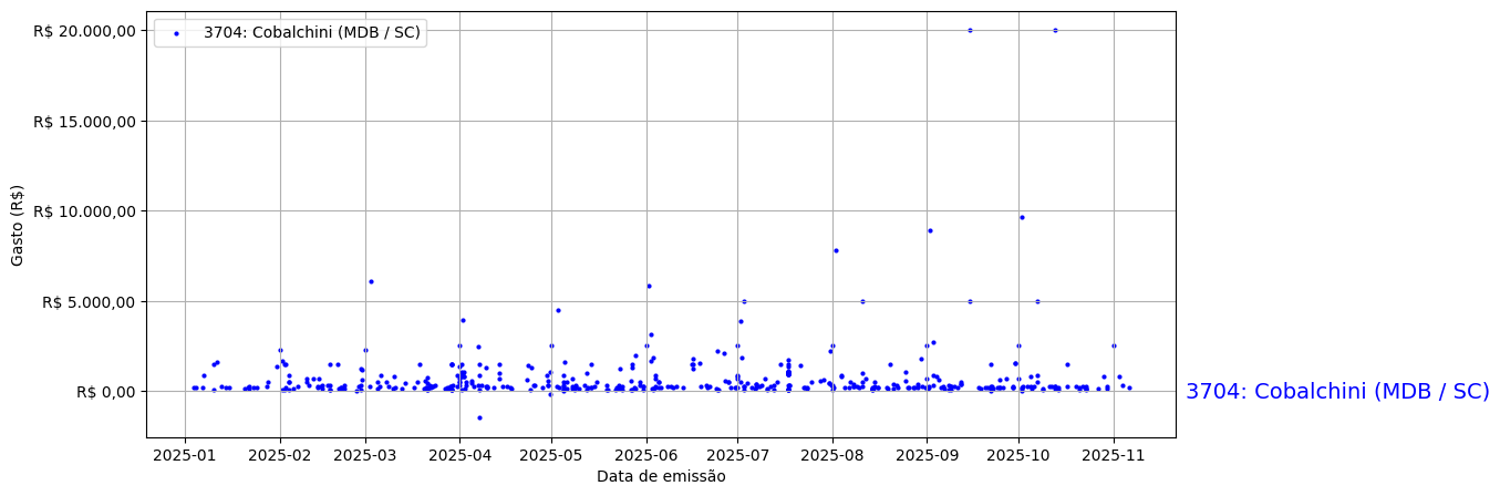 Gráfico com gastos líqüidos diários de Cobalchini (MDB/SC) em 2025.