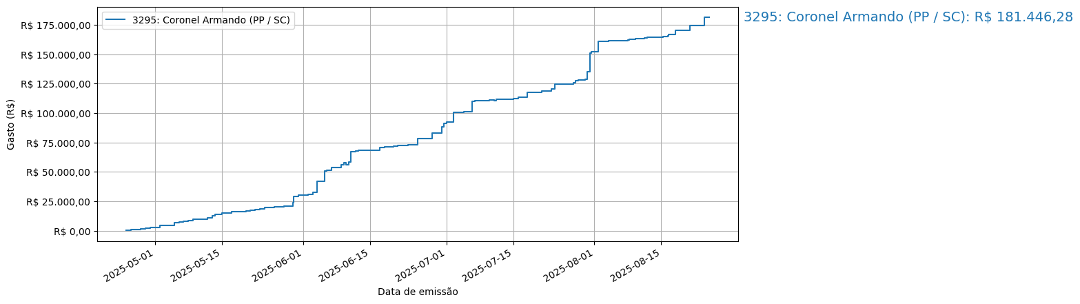 Gráfico com gastos líqüidos cumulativos de Coronel Armando (PP/SC) em 2025.
