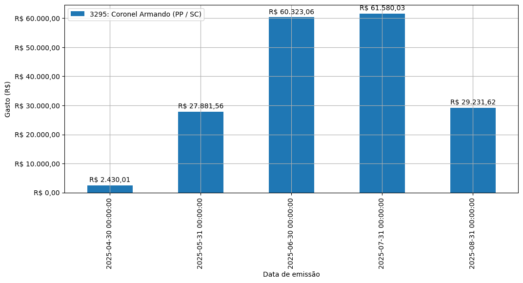 Gráfico com gastos líqüidos diários de Coronel Armando (PP/SC) em 2025.