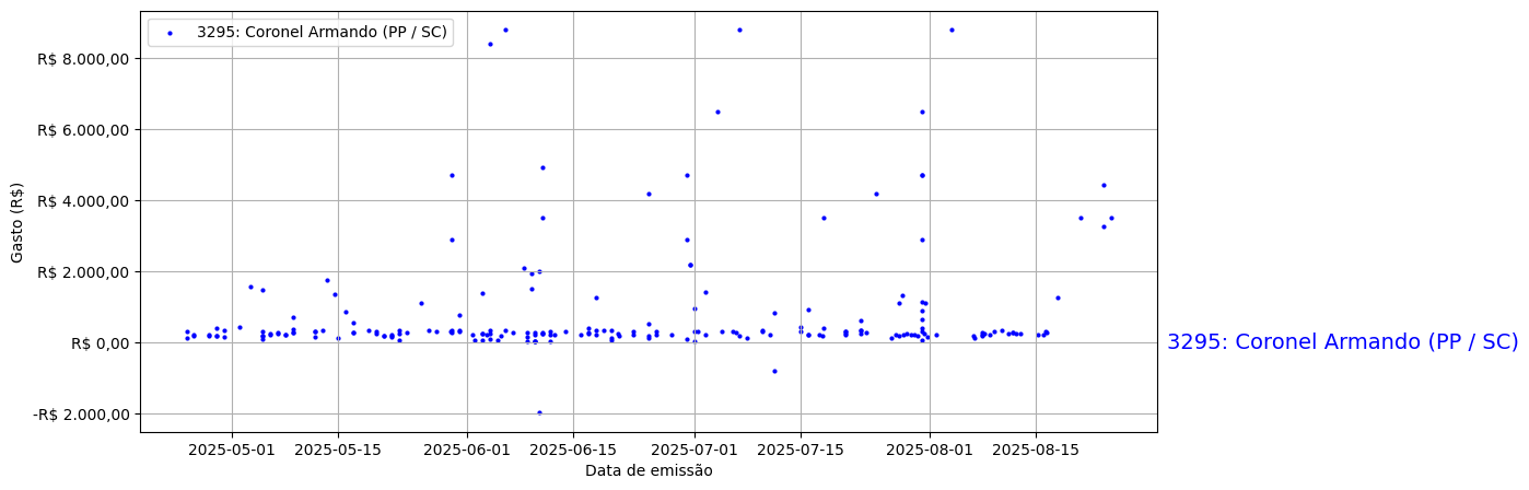 Gráfico com gastos líqüidos diários de Coronel Armando (PP/SC) em 2025.