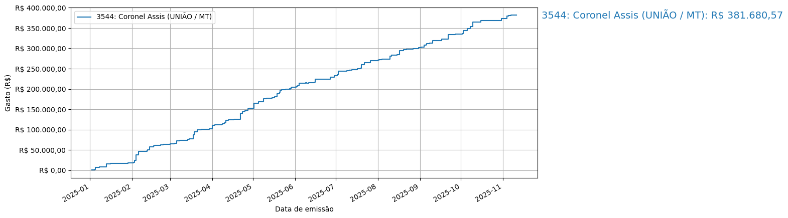 Gráfico com gastos líqüidos cumulativos de Coronel Assis (UNIÃO/MT) em 2025.