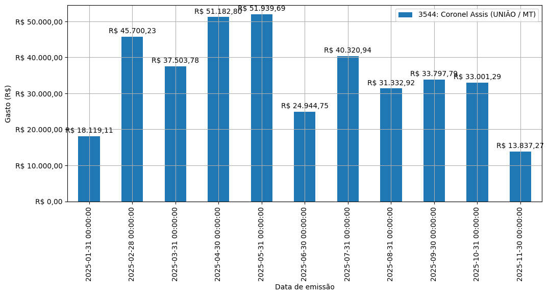 Gráfico com gastos líqüidos diários de Coronel Assis (UNIÃO/MT) em 2025.