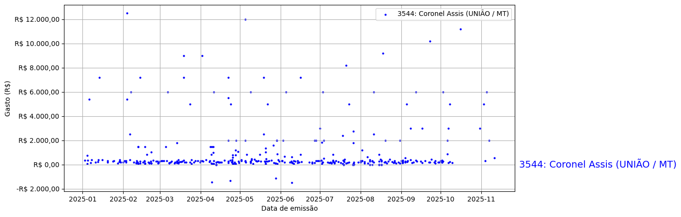 Gráfico com gastos líqüidos diários de Coronel Assis (UNIÃO/MT) em 2025.