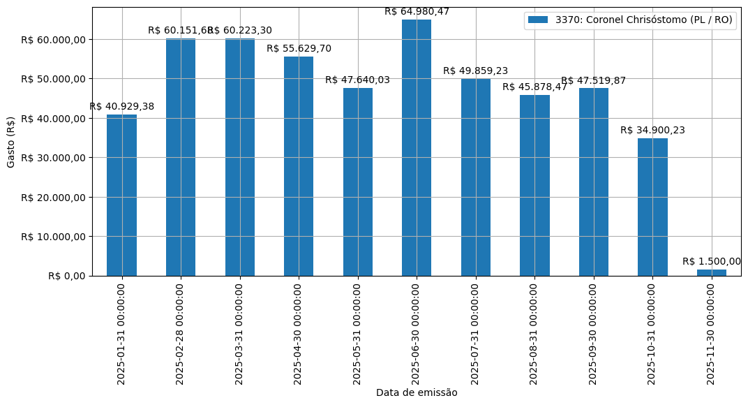 Gráfico com gastos líqüidos diários de Coronel Chrisóstomo (PL/RO) em 2025.