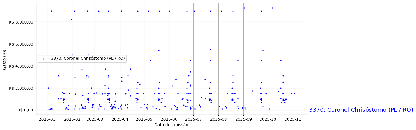 Gráfico com gastos líqüidos diários de Coronel Chrisóstomo (PL/RO) em 2025.