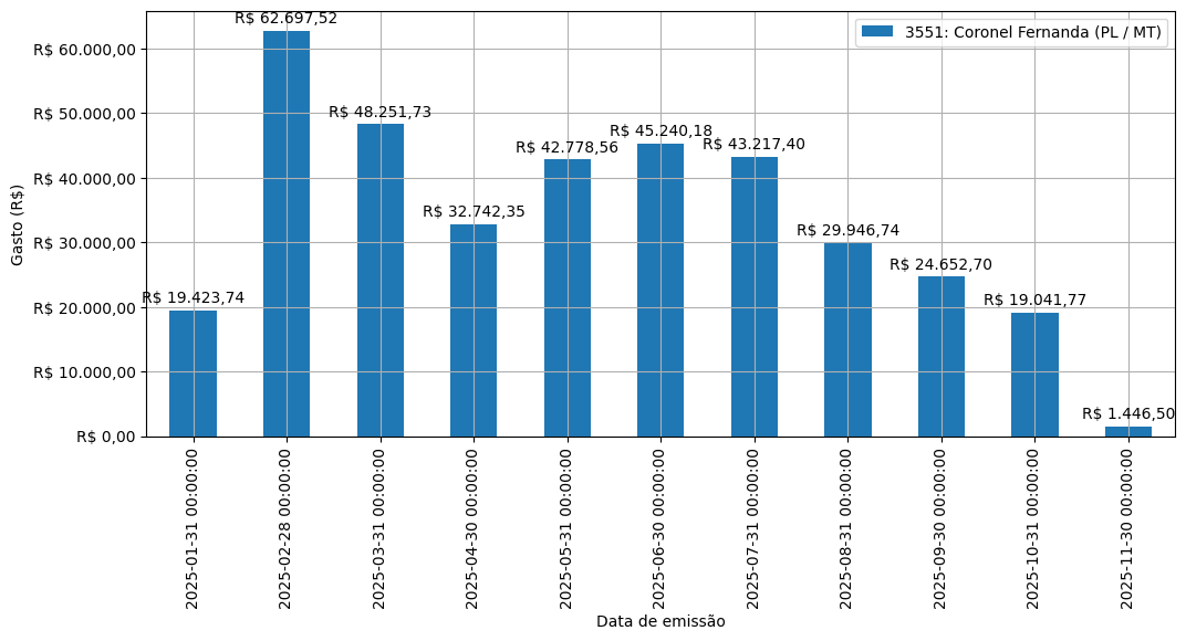 Gráfico com gastos líqüidos diários de Coronel Fernanda (PL/MT) em 2025.