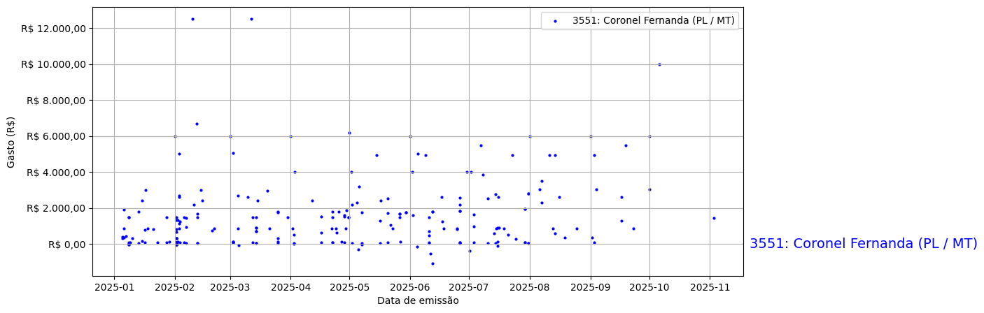 Gráfico com gastos líqüidos diários de Coronel Fernanda (PL/MT) em 2025.