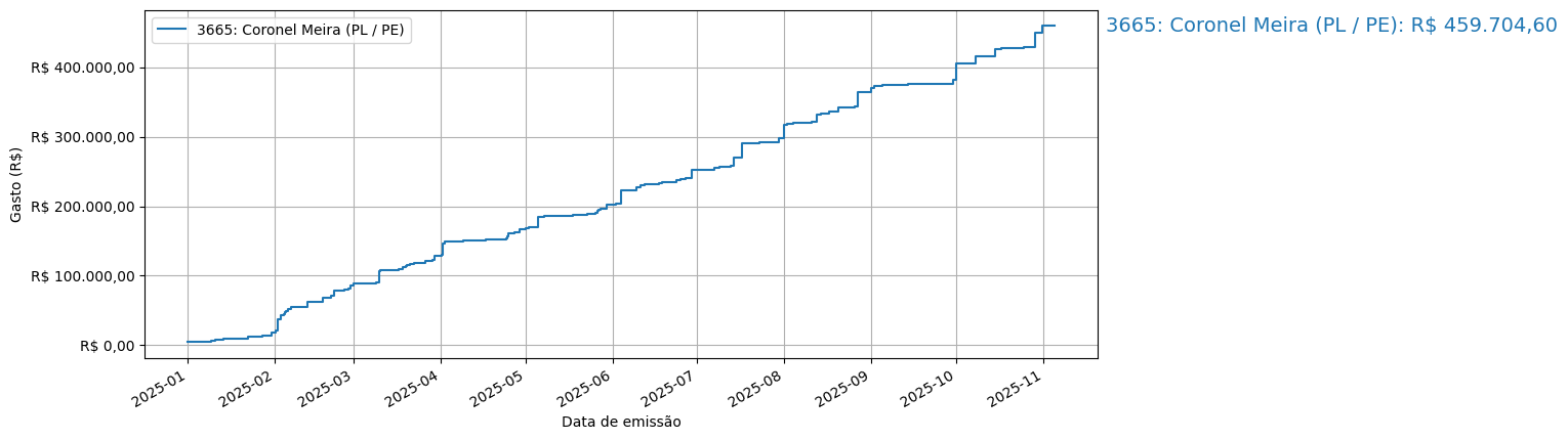 Gráfico com gastos líqüidos cumulativos de Coronel Meira (PL/PE) em 2025.