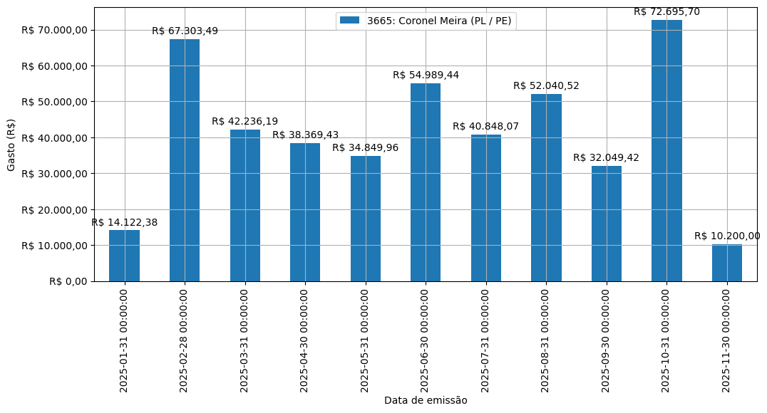 Gráfico com gastos líqüidos diários de Coronel Meira (PL/PE) em 2025.