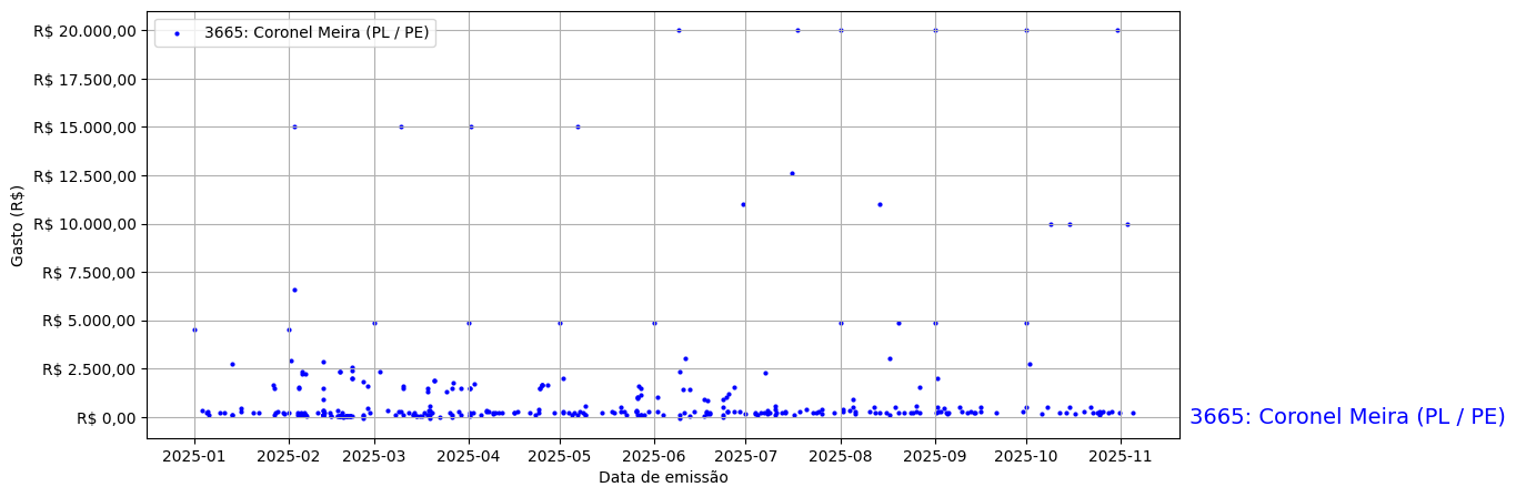 Gráfico com gastos líqüidos diários de Coronel Meira (PL/PE) em 2025.
