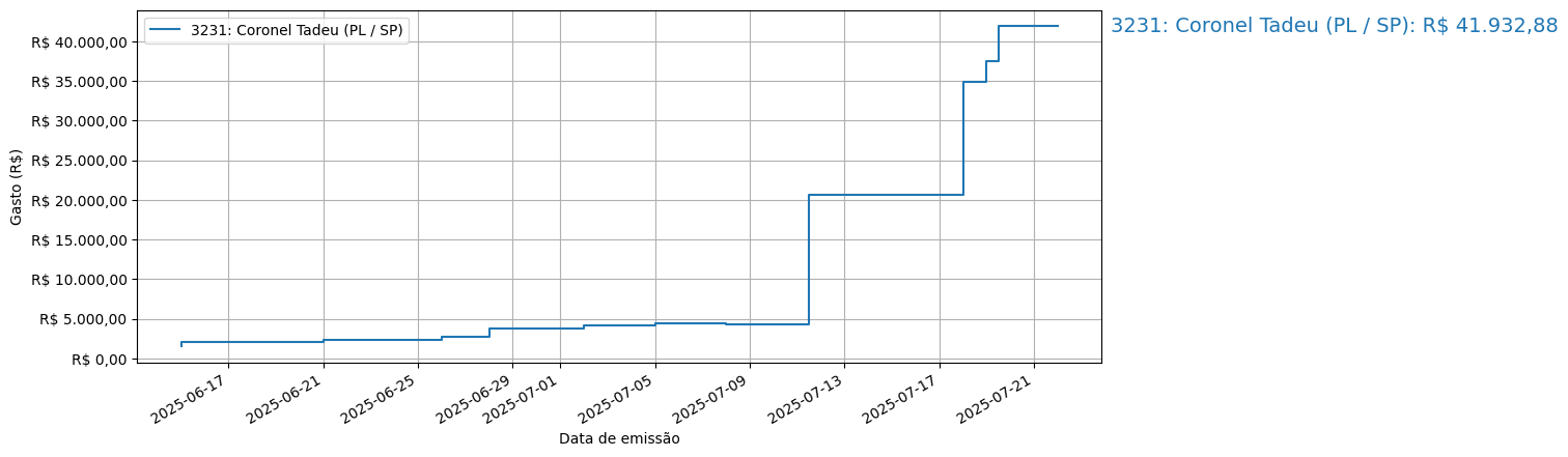 Gráfico com gastos líqüidos cumulativos de Coronel Tadeu (PL/SP) em 2025.