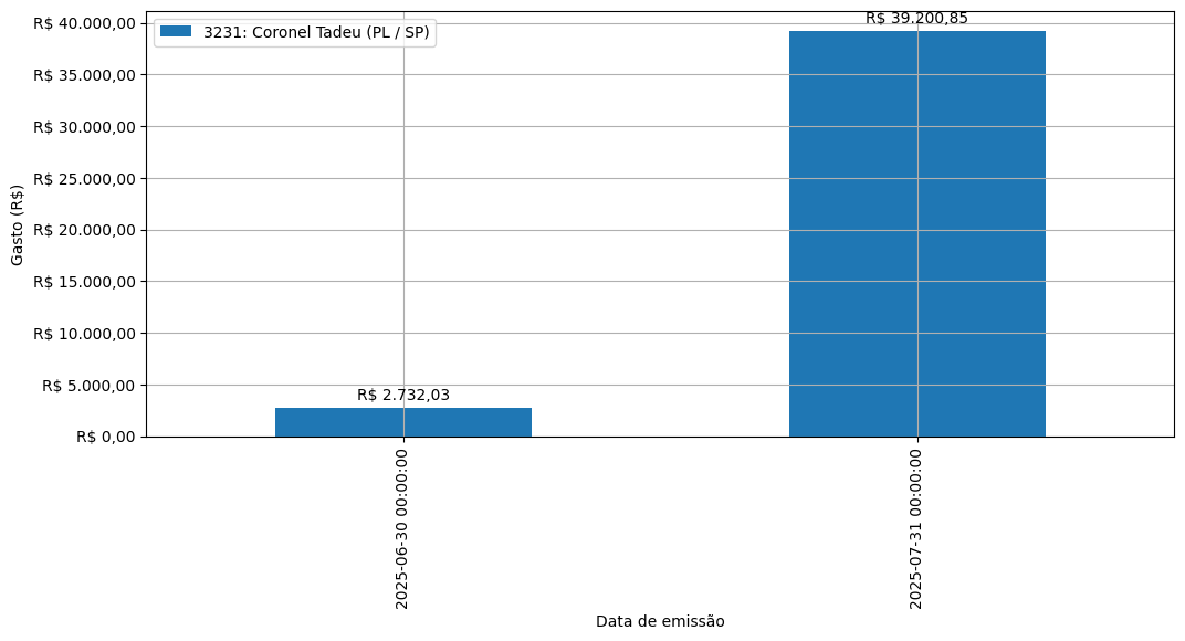 Gráfico com gastos líqüidos diários de Coronel Tadeu (PL/SP) em 2025.