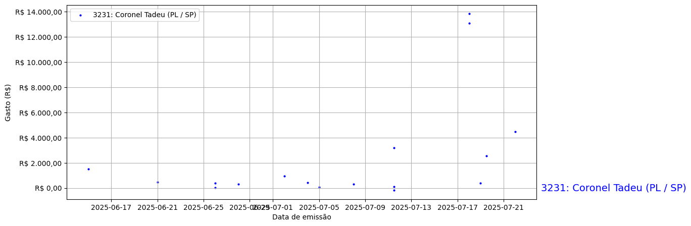 Gráfico com gastos líqüidos diários de Coronel Tadeu (PL/SP) em 2025.