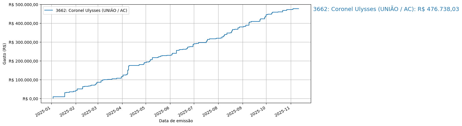 Gráfico com gastos líqüidos cumulativos de Coronel Ulysses (UNIÃO/AC) em 2025.