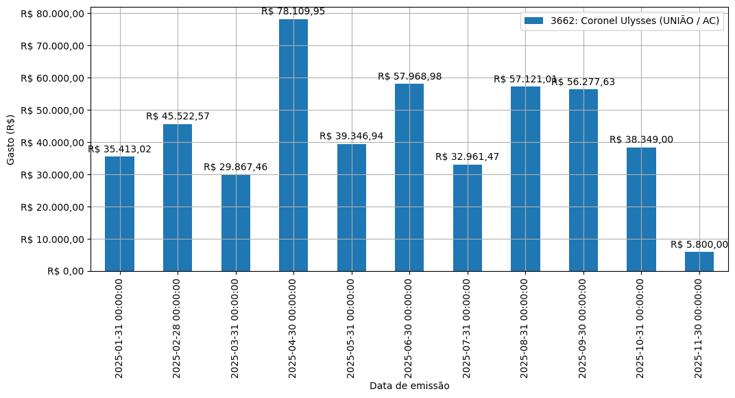 Gráfico com gastos líqüidos diários de Coronel Ulysses (UNIÃO/AC) em 2025.
