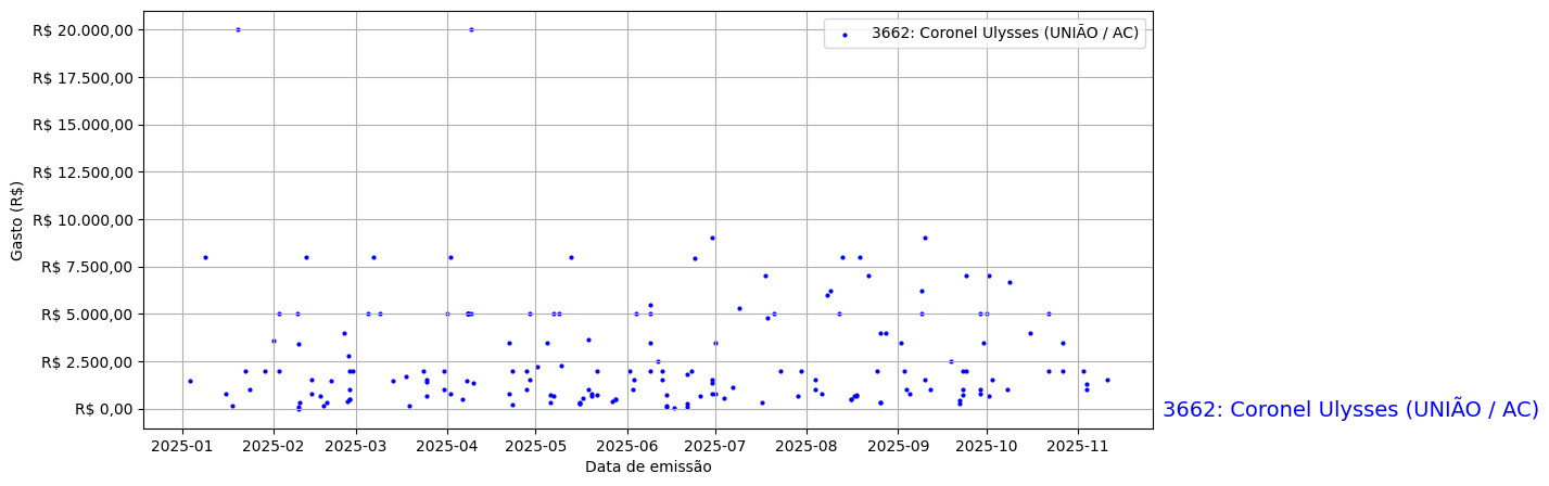 Gráfico com gastos líqüidos diários de Coronel Ulysses (UNIÃO/AC) em 2025.