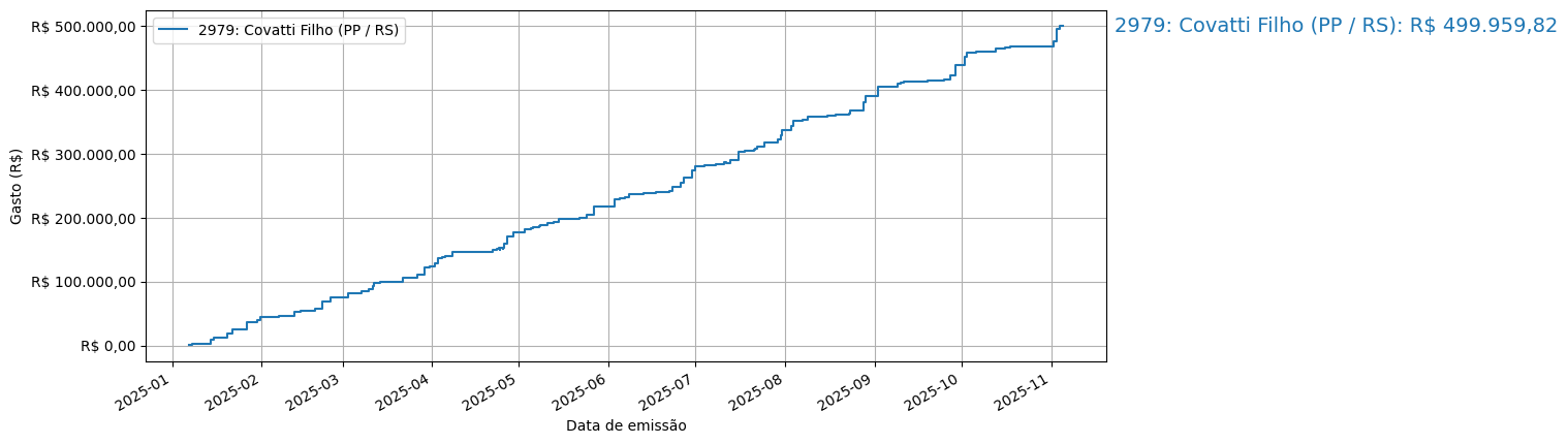 Gráfico com gastos líqüidos cumulativos de Covatti Filho (PP/RS) em 2025.
