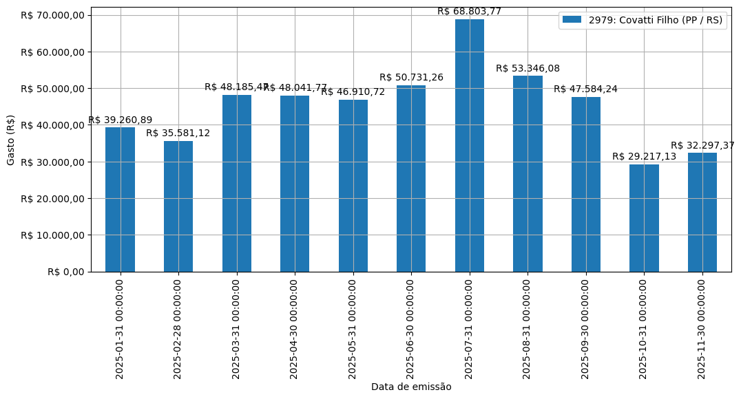 Gráfico com gastos líqüidos diários de Covatti Filho (PP/RS) em 2025.