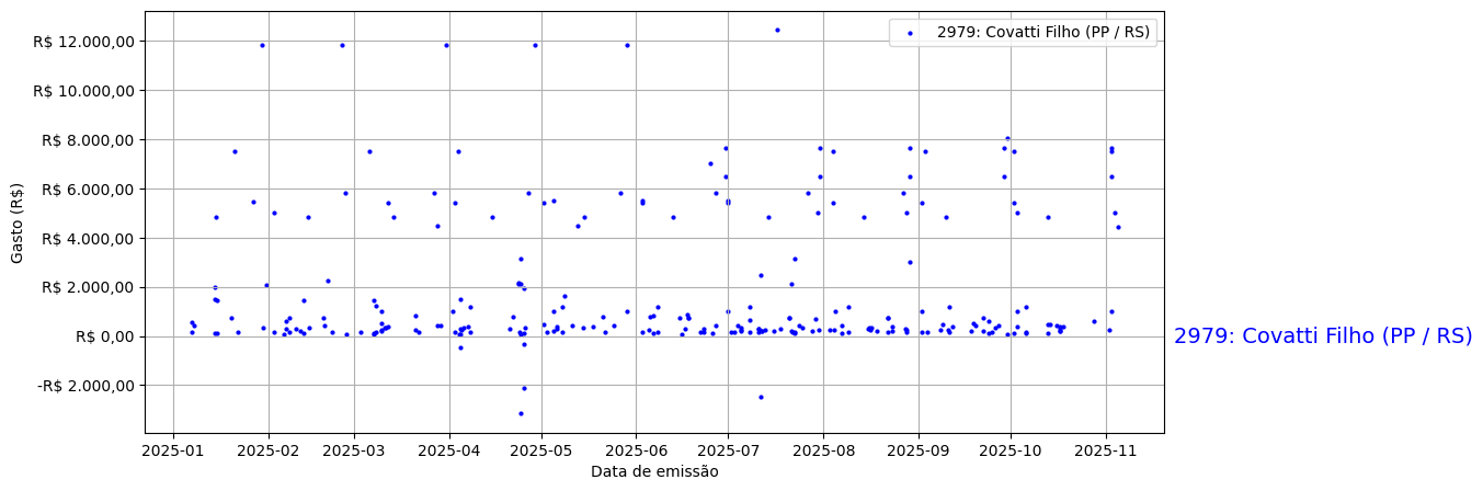 Gráfico com gastos líqüidos diários de Covatti Filho (PP/RS) em 2025.