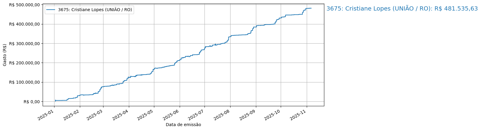 Gráfico com gastos líqüidos cumulativos de Cristiane Lopes (UNIÃO/RO) em 2025.
