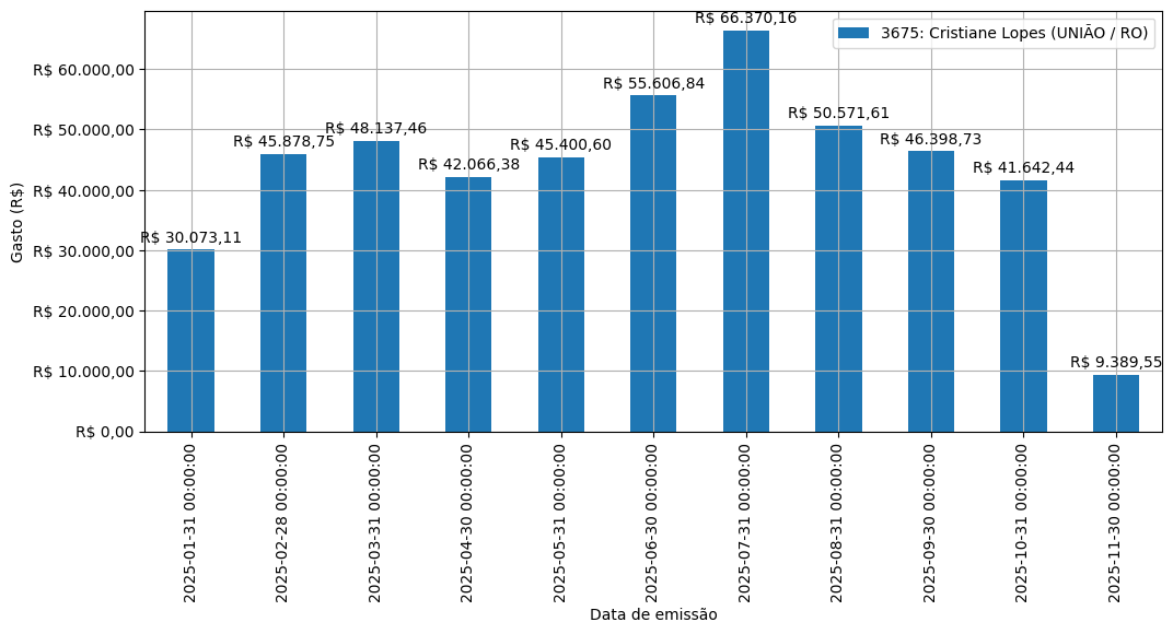 Gráfico com gastos líqüidos diários de Cristiane Lopes (UNIÃO/RO) em 2025.