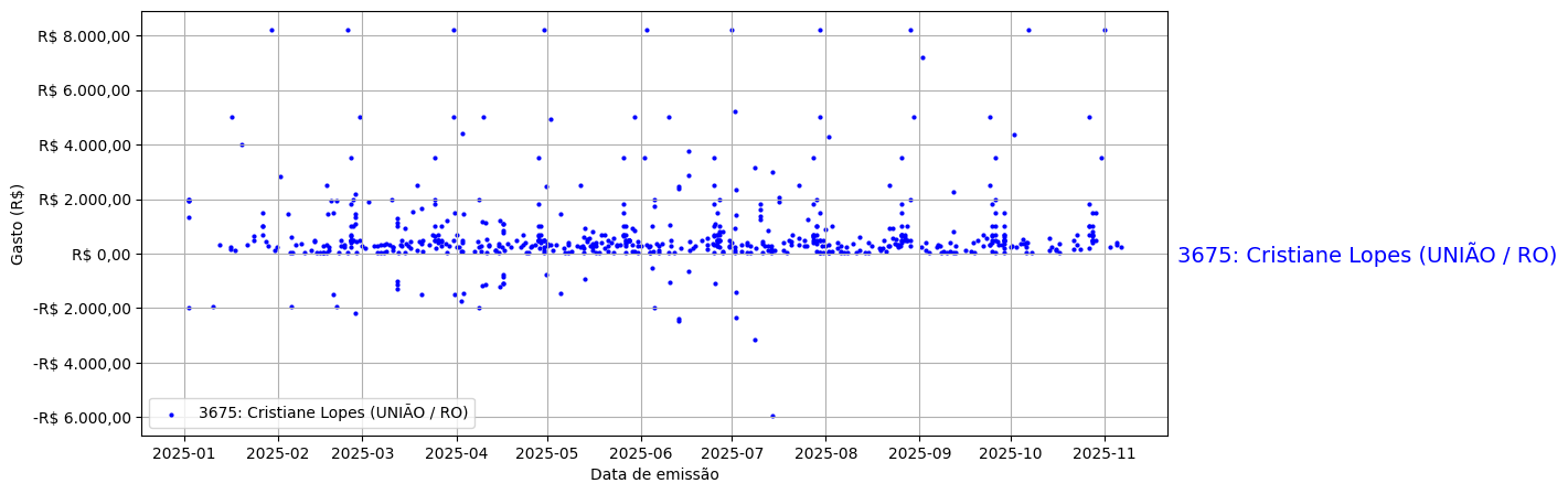 Gráfico com gastos líqüidos diários de Cristiane Lopes (UNIÃO/RO) em 2025.