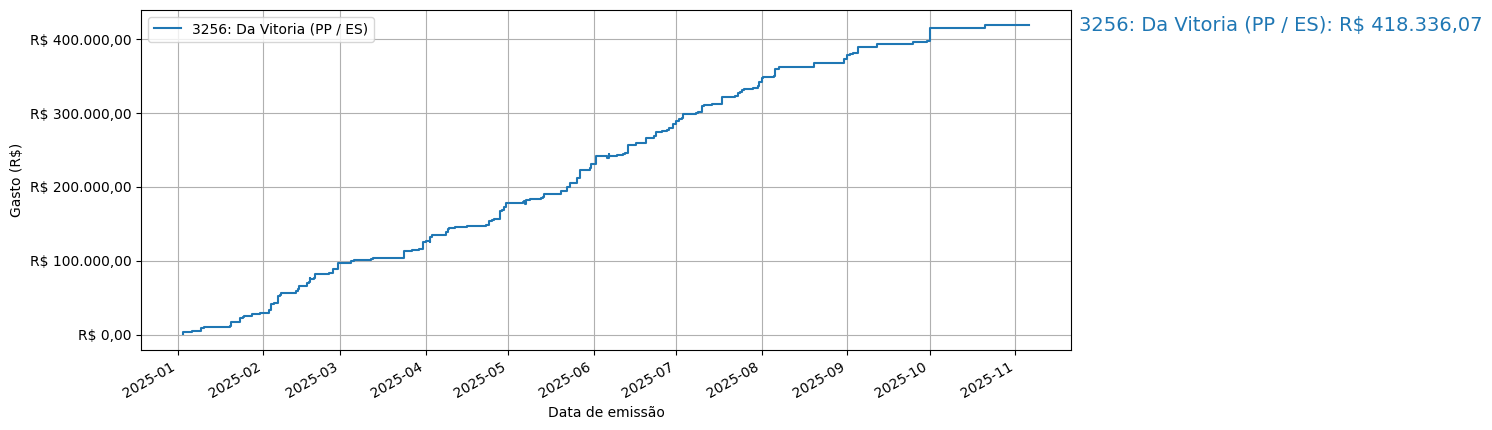 Gráfico com gastos líqüidos cumulativos de Da Vitoria (PP/ES) em 2025.