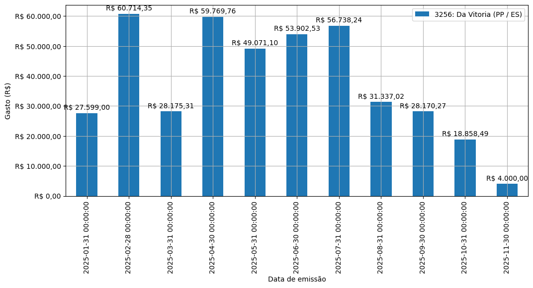 Gráfico com gastos líqüidos diários de Da Vitoria (PP/ES) em 2025.