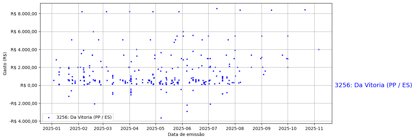 Gráfico com gastos líqüidos diários de Da Vitoria (PP/ES) em 2025.