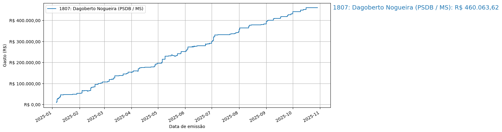 Gráfico com gastos líqüidos cumulativos de Dagoberto Nogueira (PSDB/MS) em 2025.
