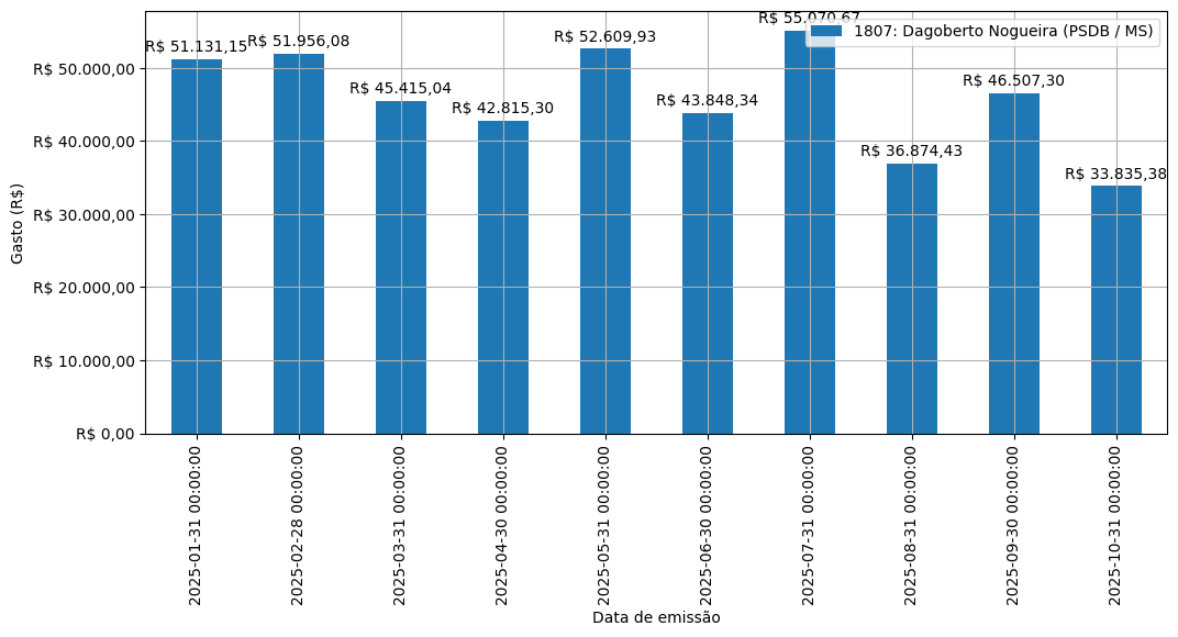 Gráfico com gastos líqüidos diários de Dagoberto Nogueira (PSDB/MS) em 2025.