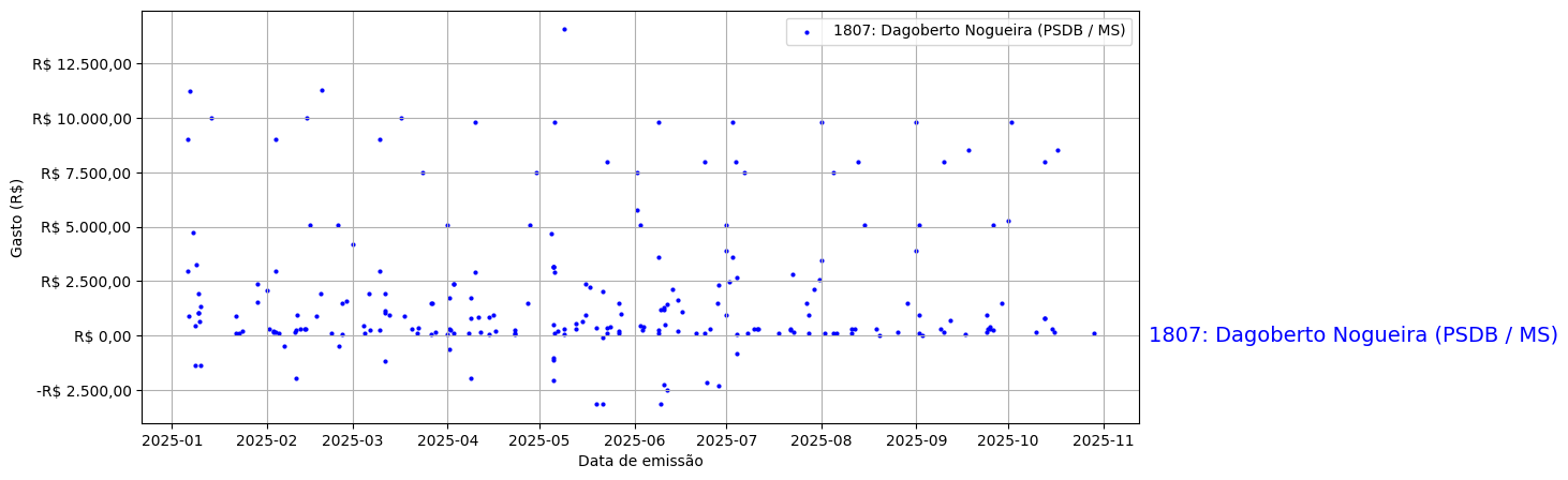 Gráfico com gastos líqüidos diários de Dagoberto Nogueira (PSDB/MS) em 2025.