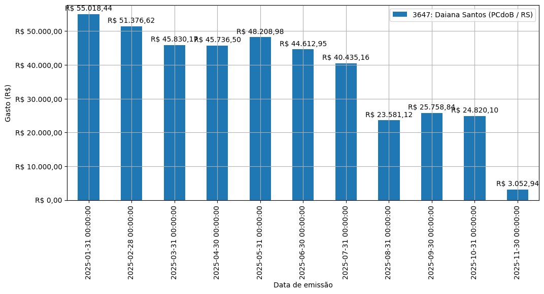 Gráfico com gastos líqüidos diários de Daiana Santos (PCdoB/RS) em 2025.