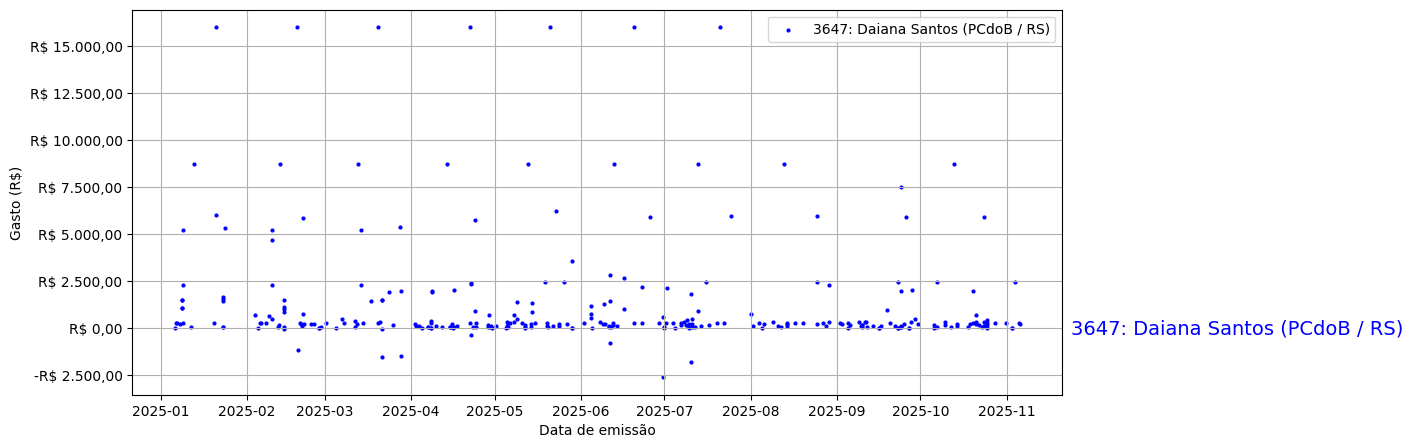 Gráfico com gastos líqüidos diários de Daiana Santos (PCdoB/RS) em 2025.