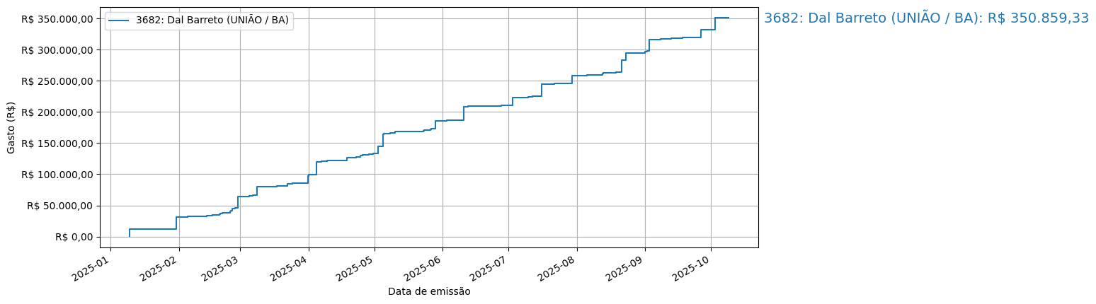 Gráfico com gastos líqüidos cumulativos de Dal Barreto (UNIÃO/BA) em 2025.