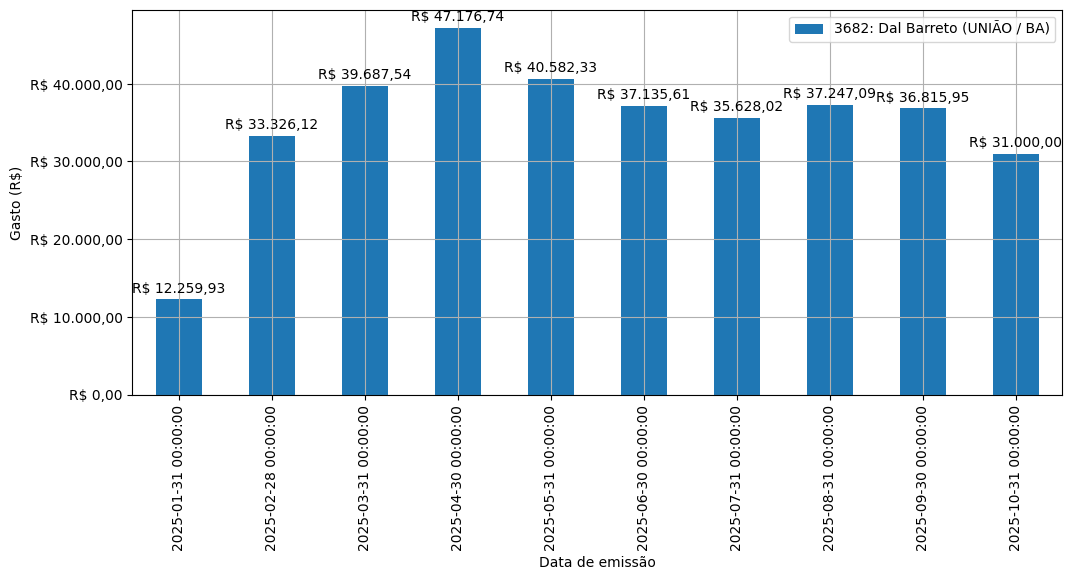Gráfico com gastos líqüidos diários de Dal Barreto (UNIÃO/BA) em 2025.