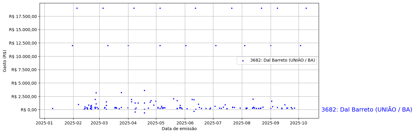 Gráfico com gastos líqüidos diários de Dal Barreto (UNIÃO/BA) em 2025.