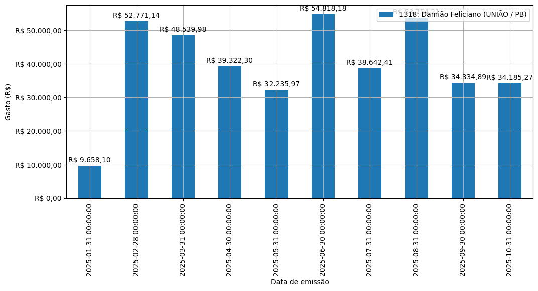 Gráfico com gastos líqüidos diários de Damião Feliciano (UNIÃO/PB) em 2025.