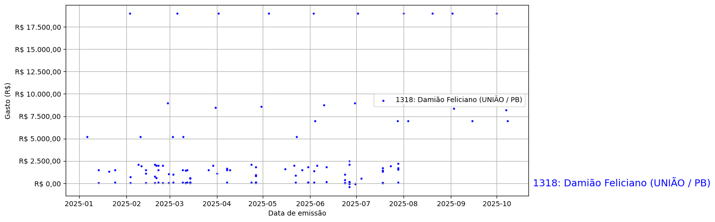 Gráfico com gastos líqüidos diários de Damião Feliciano (UNIÃO/PB) em 2025.