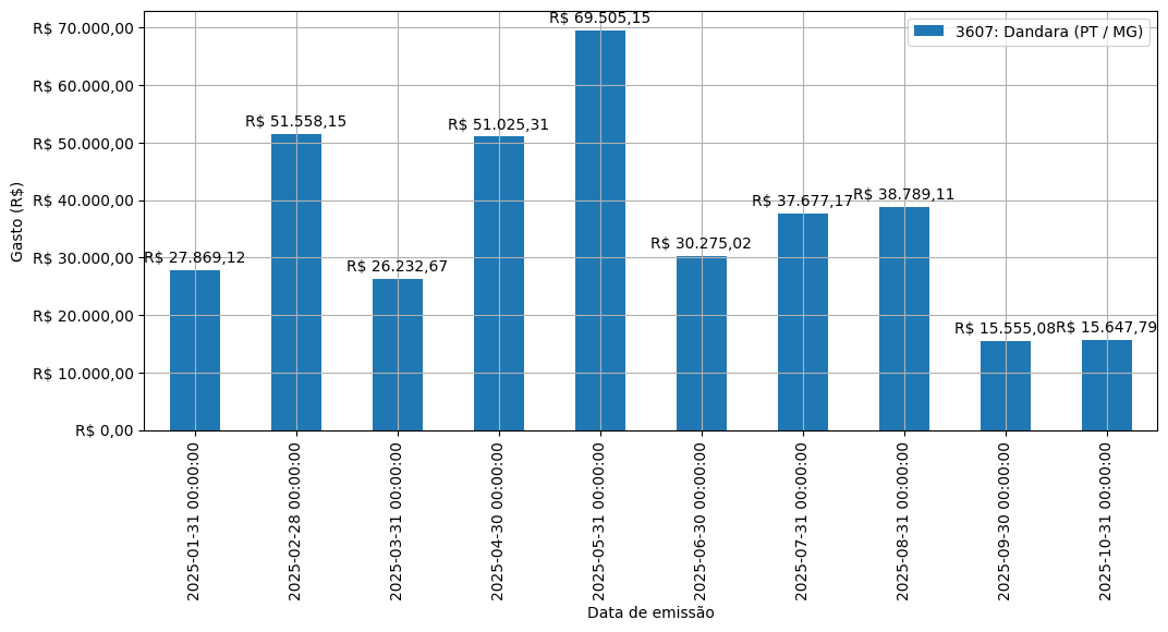 Gráfico com gastos líqüidos diários de Dandara (PT/MG) em 2025.