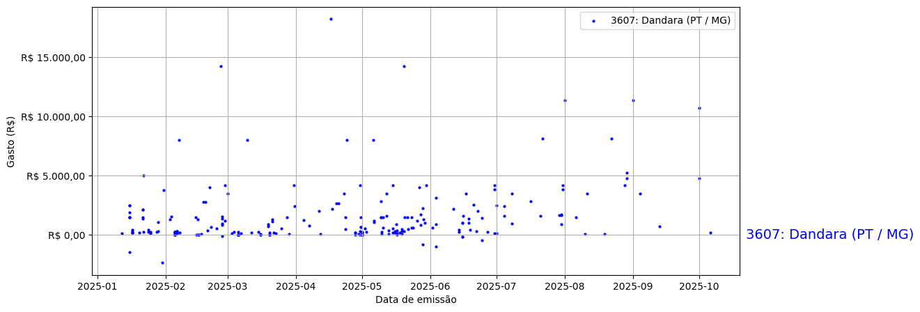 Gráfico com gastos líqüidos diários de Dandara (PT/MG) em 2025.