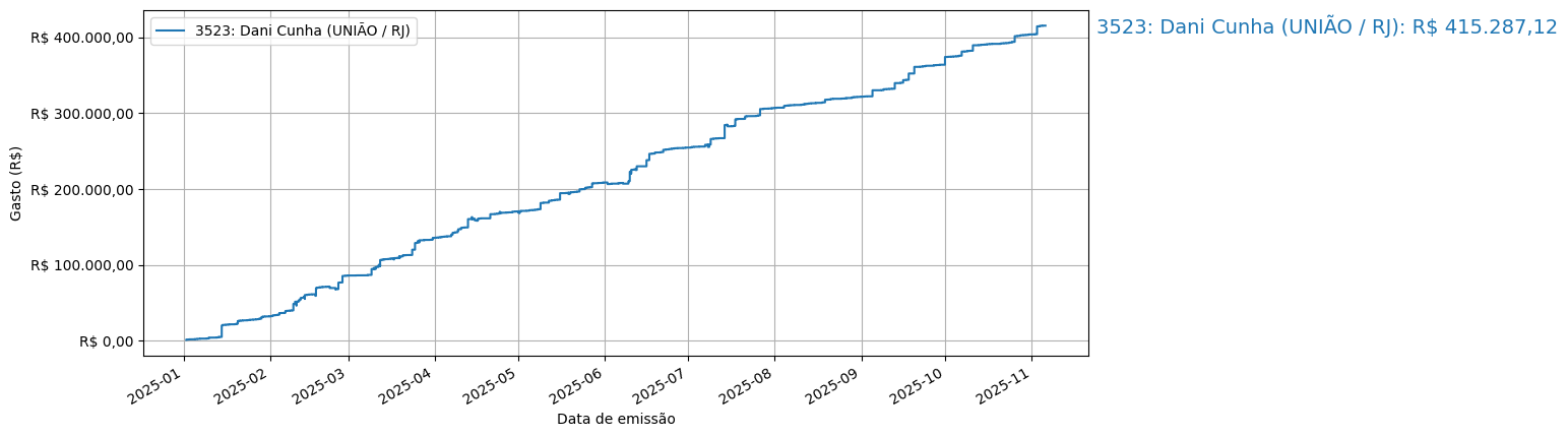 Gráfico com gastos líqüidos cumulativos de Dani Cunha (UNIÃO/RJ) em 2025.