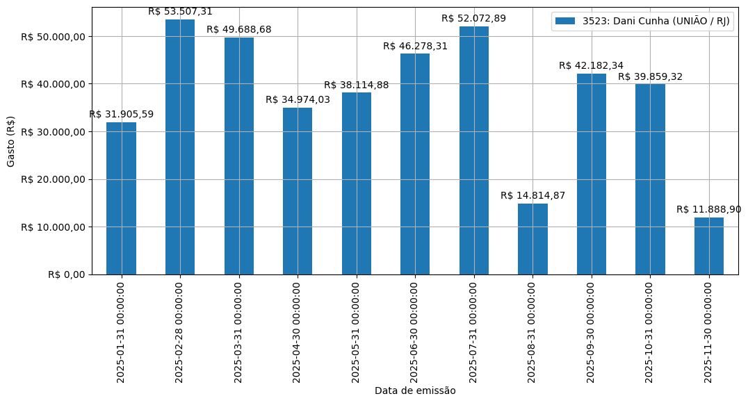 Gráfico com gastos líqüidos diários de Dani Cunha (UNIÃO/RJ) em 2025.