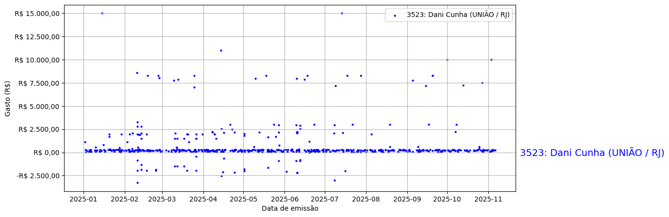Gráfico com gastos líqüidos diários de Dani Cunha (UNIÃO/RJ) em 2025.
